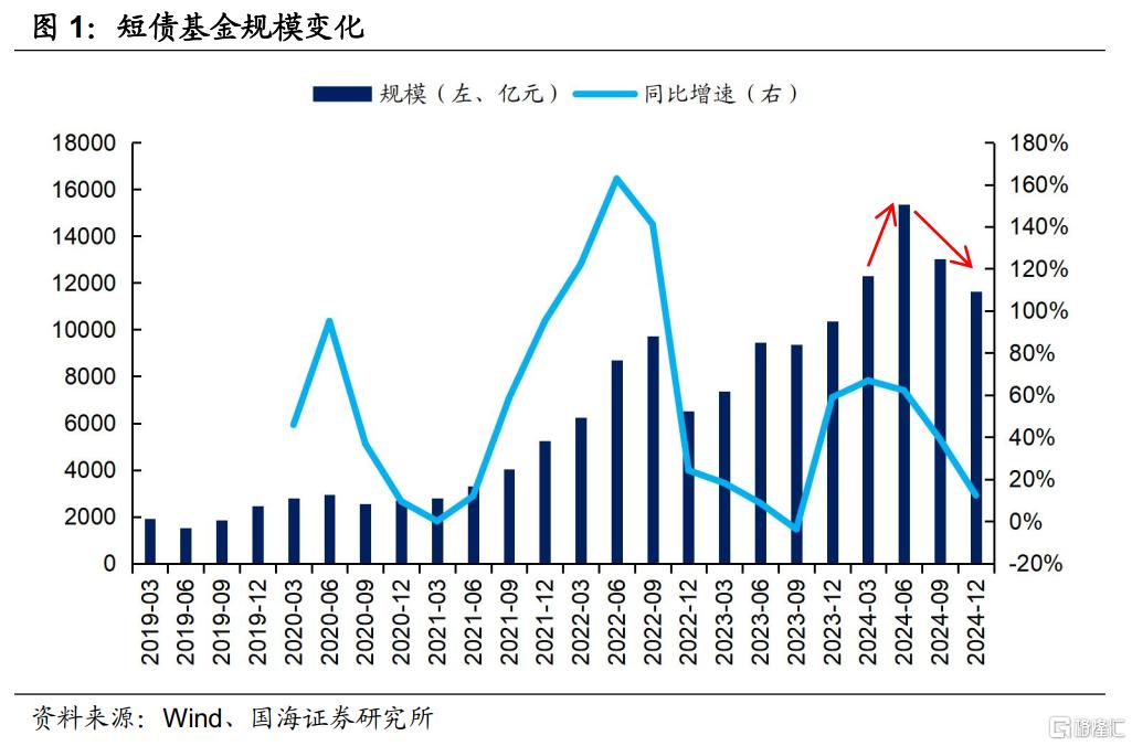 2024年，纯债基金有哪些变化?