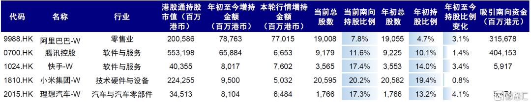 南向流入还有多少空间？