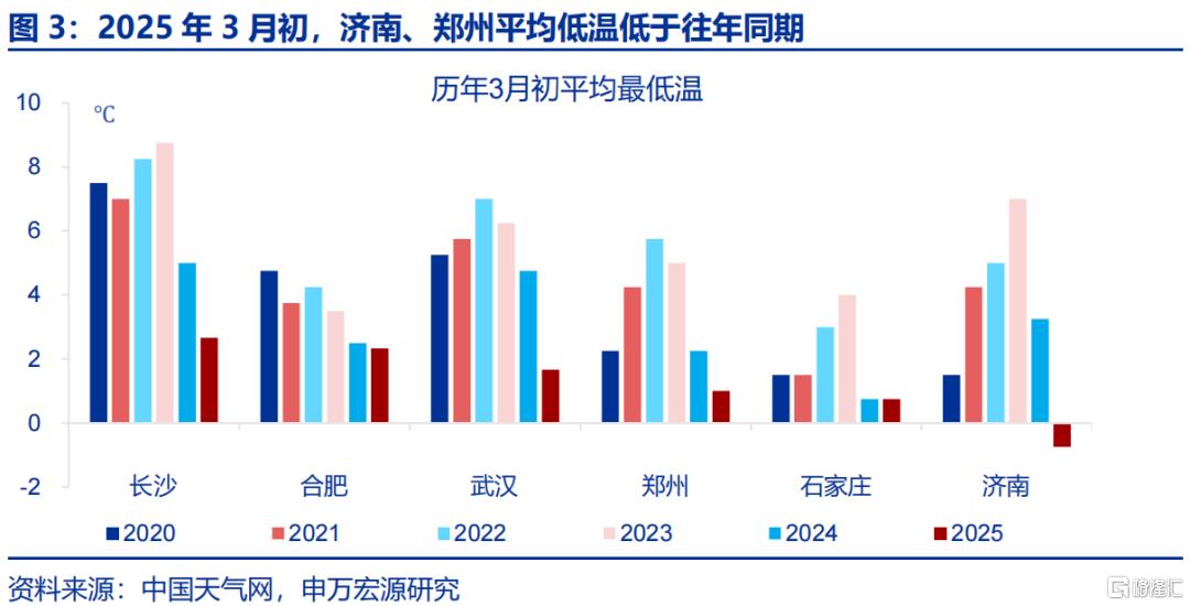“倒春寒”如何扰动经济？