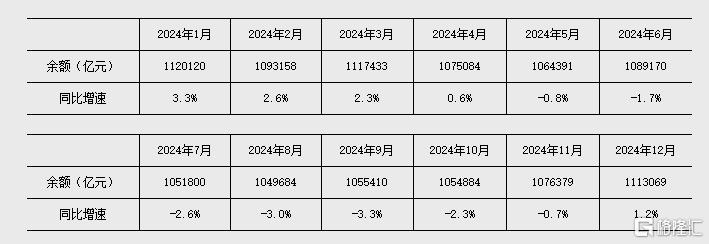 前2月新增社融9.29万亿，比上年同期多1.32万亿元，新增人民币贷款6.14万亿元