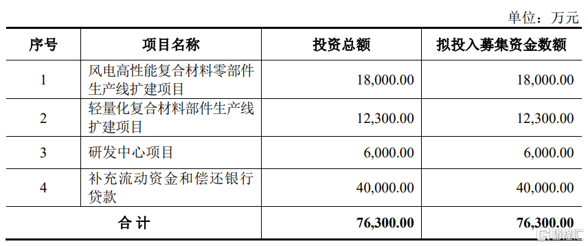 股价涨超211%！常友科技创业板上市，产品应用于风电等领域