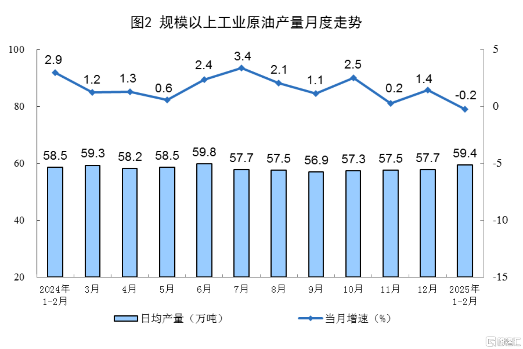 中国1-2月规模以上工业增加值同比增长5.9%