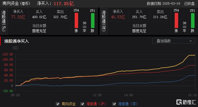 港股收评：恒指涨0.12%，黄金股全天强势，内房股普跌