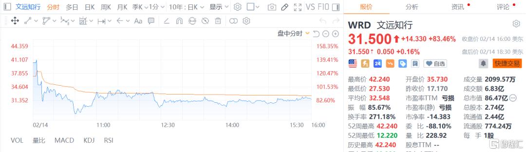 早报 (02.15）| 华尔街巨头持仓大曝光！文远知行飙升逾83%，盘中触发熔断；证金公司、三大AMC划归中央汇金
