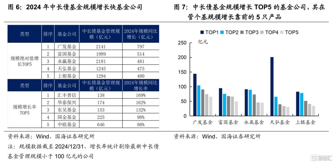 2024年，纯债基金有哪些变化?
