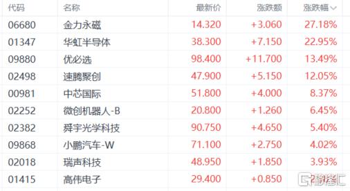 港股收评：三大股指走势分化，半导体、机器人板块上扬，煤炭股低迷