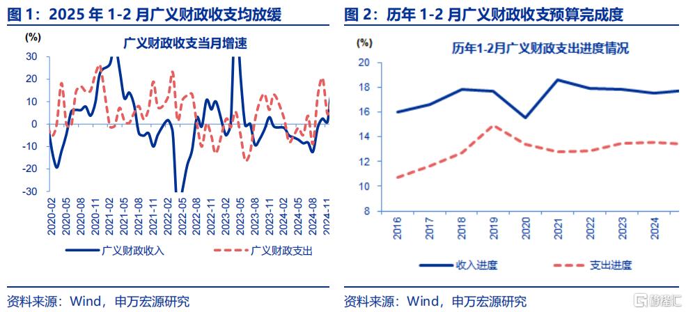 申万宏源：财政加码亟待融资支持