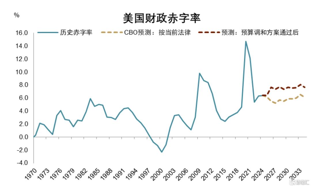 特朗普“大重置”：债务化解、脱虚向实、美元贬值
