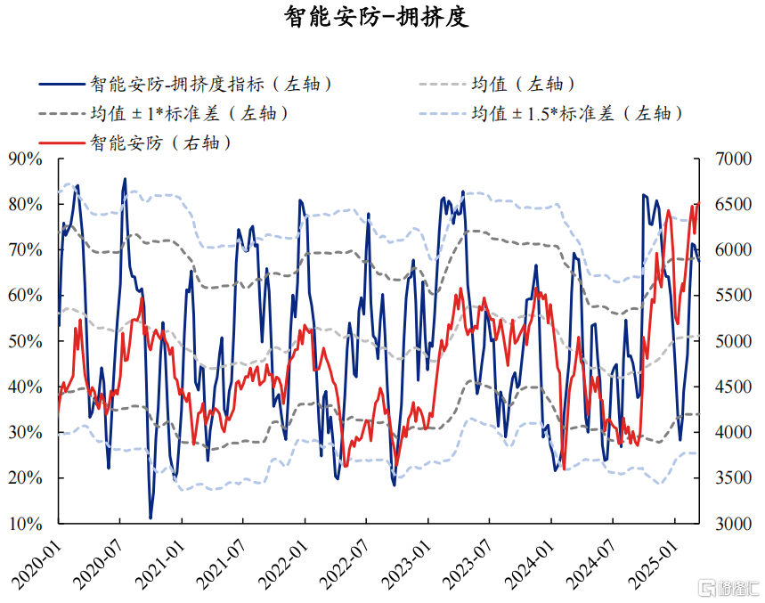 AI拥挤度当前消化如何了？