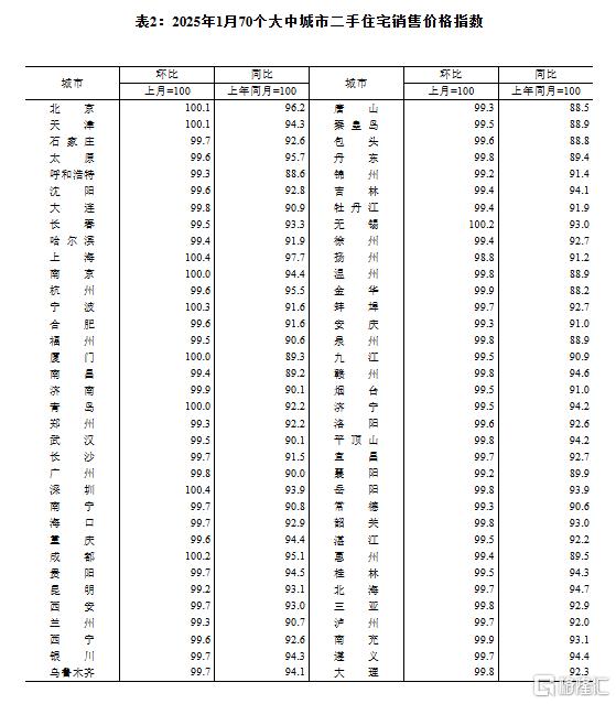 1月70城房价：24城新房价格环比上涨，南京、成都涨0.7%领跑