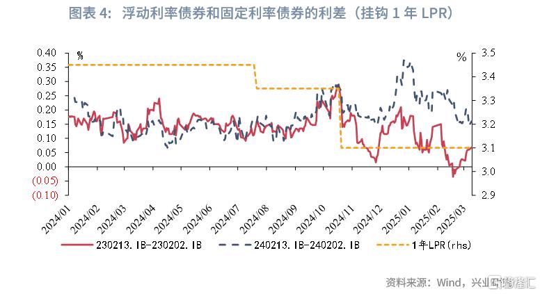 如何跟踪市场利率隐含的降息预期？