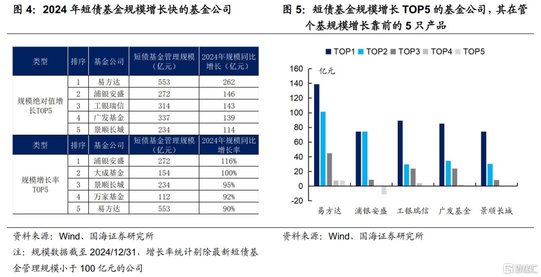 2024年，纯债基金有哪些变化?