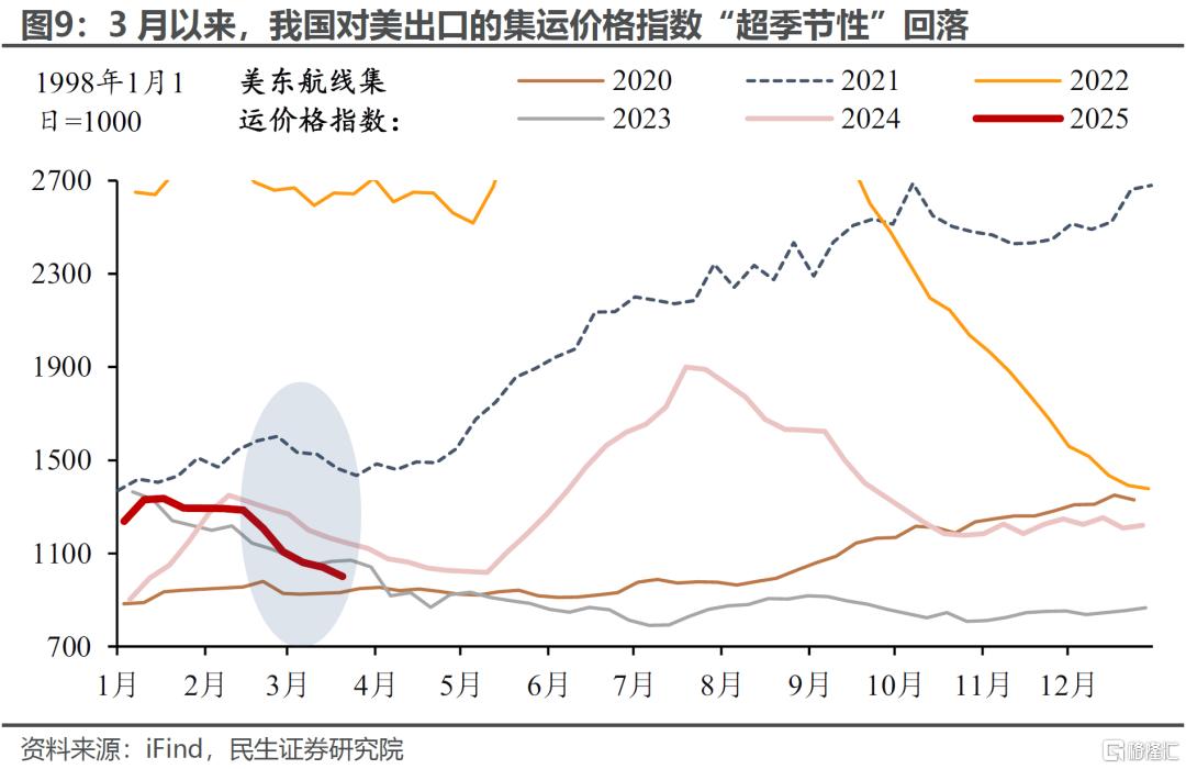 关税下出口：已知压力和未知风险