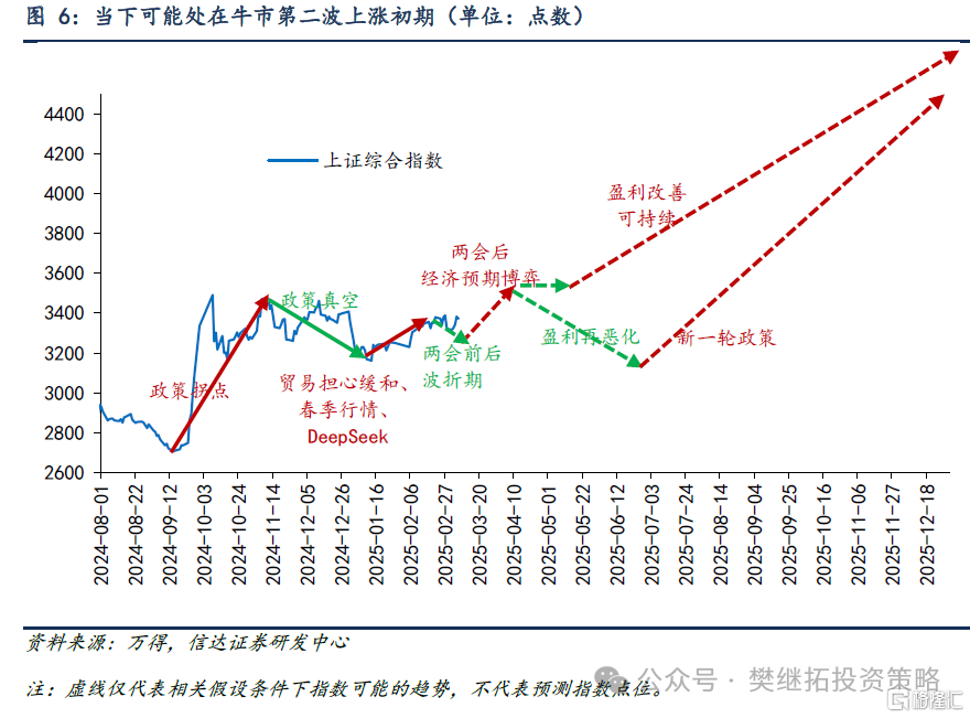 牛市不同阶段买入力量的变化