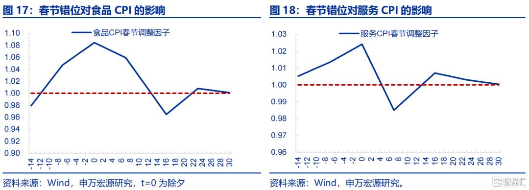 “春节错位”的宏观影响？