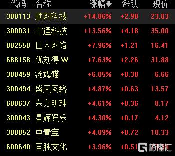A股收评：三大指数均涨超1%，AI智能体概念爆发