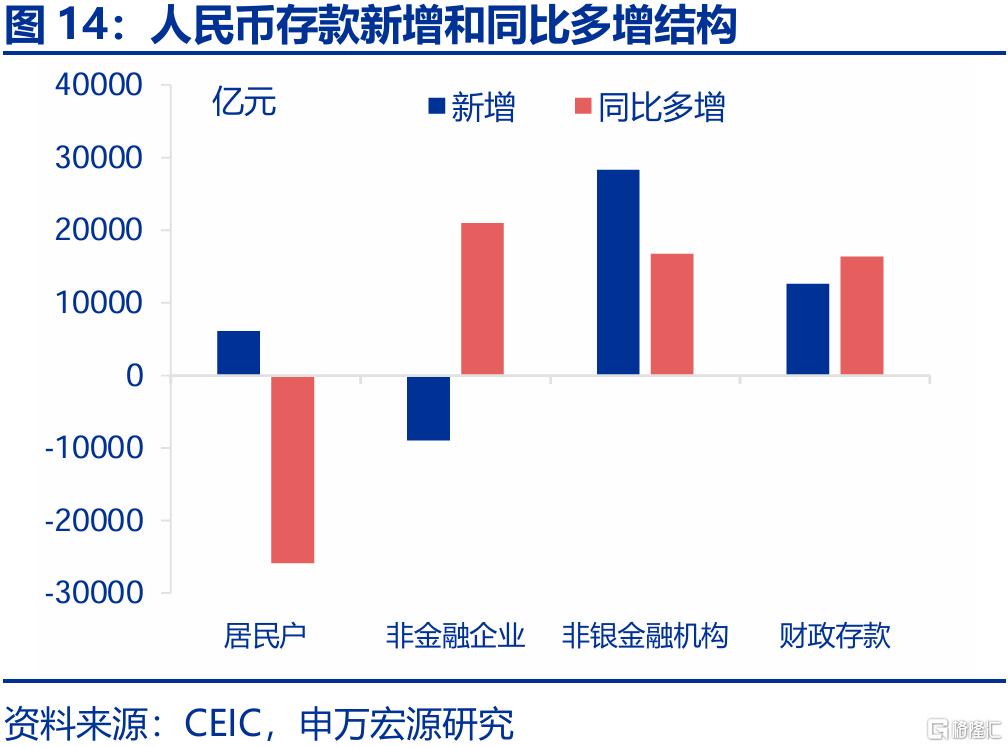 信贷不足VS财政拐点？