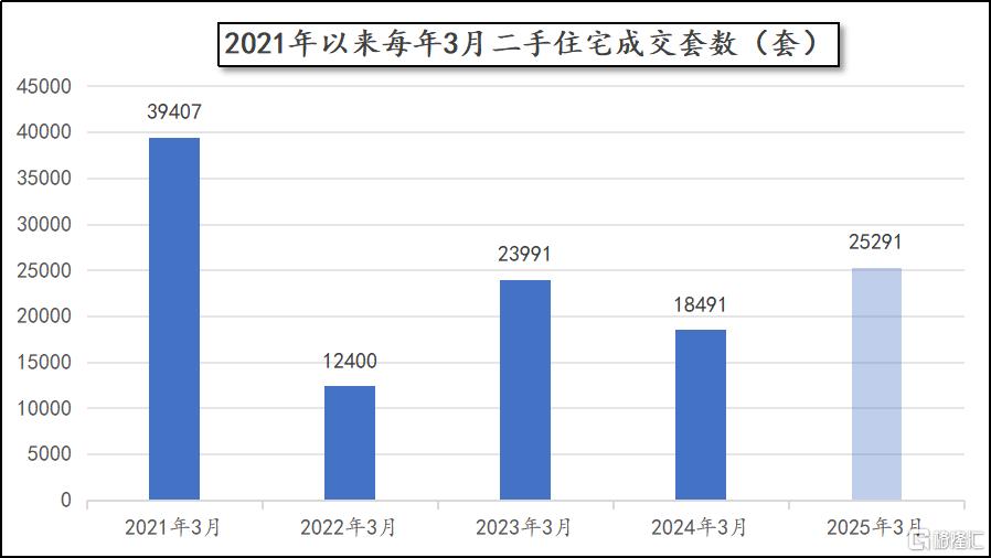 最近的二手成交，开始有点夸张了