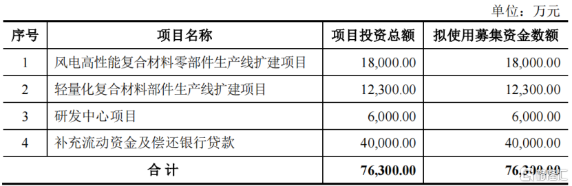 常友科技明日申购，专注做风电机组罩体，客户集中度较高！