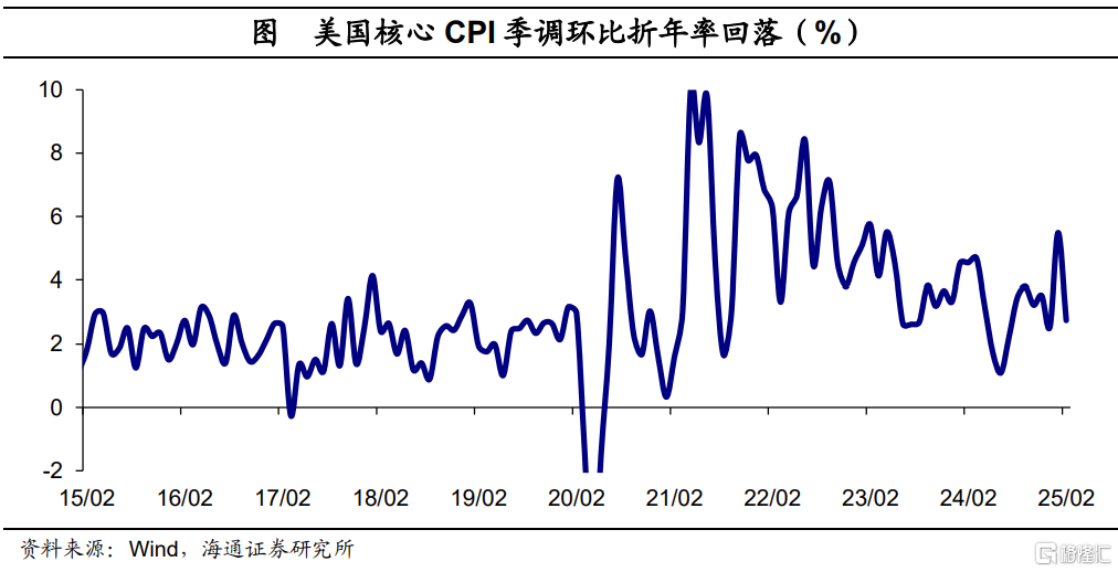美国2月通胀降温：车价落、租金稳