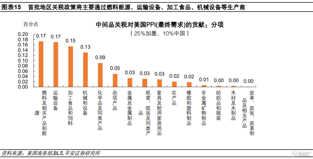 加征关税=变相加薪？供应链重构下的通胀悖论