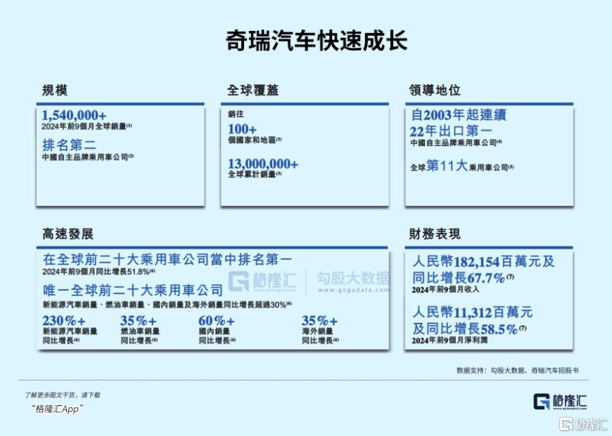 汽车产业又一里程碑！“增速王”奇瑞冲刺港股