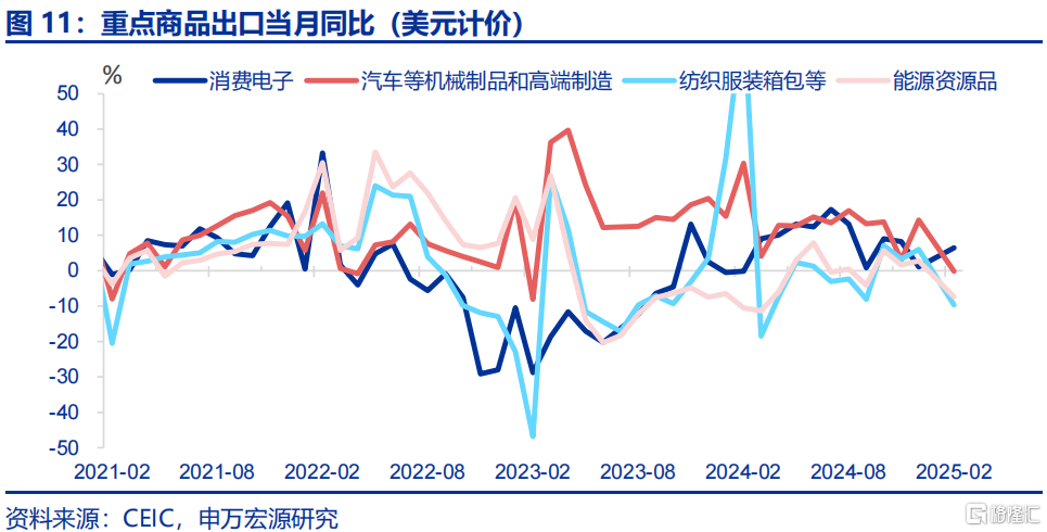“春节调整”后的出口成色？