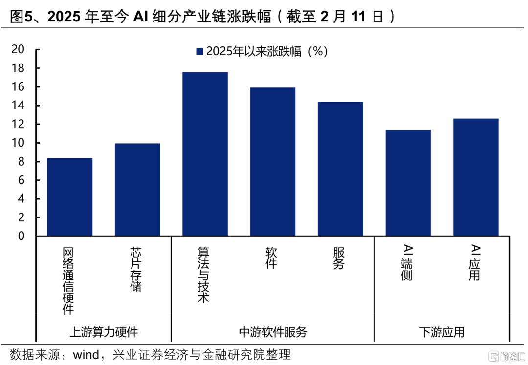 海外AI行情对A股有何映射？