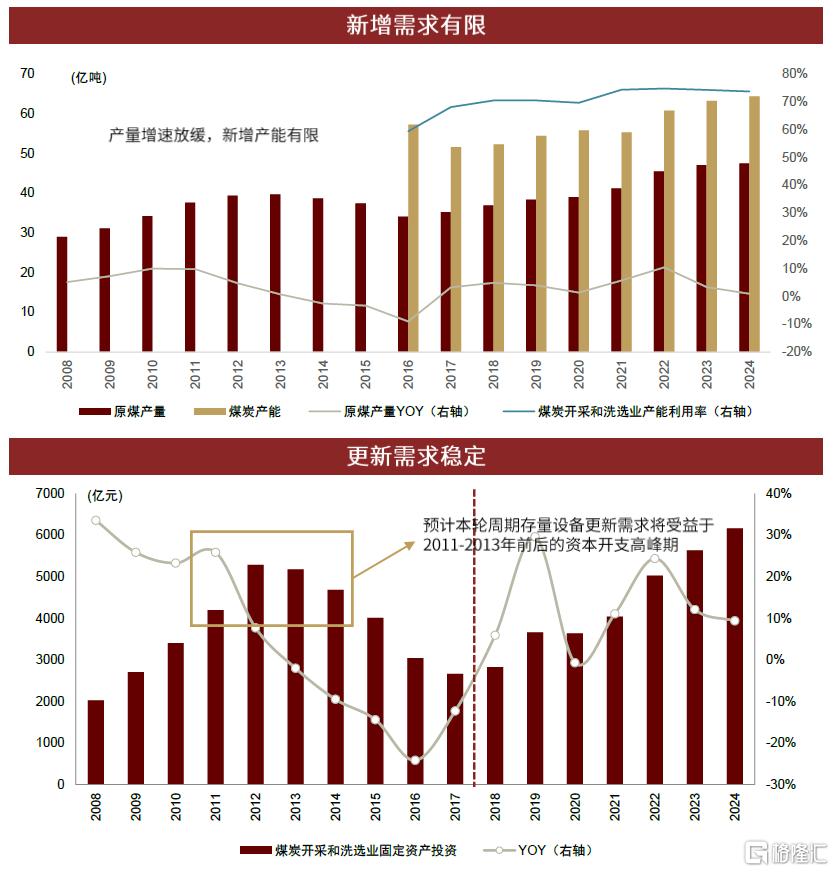 中金：本轮煤机周期有何不同？