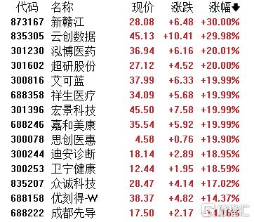 A股收评：主要指数飘红！AI医疗概念股 “狂飙”，地产股走低