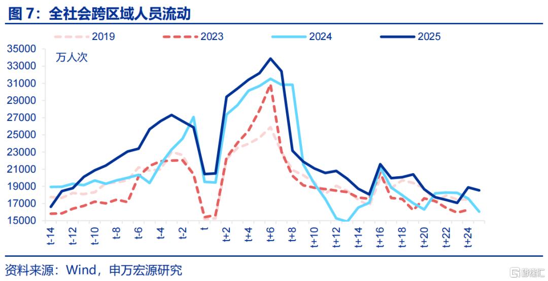 “春节错位”的宏观影响？