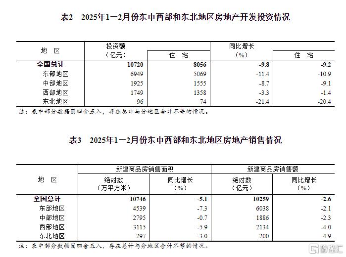 中国1-2月规模以上工业增加值同比增长5.9%