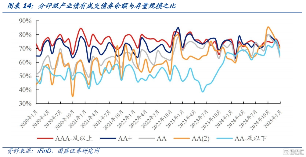 信用利率化，如何根据流动性择券？