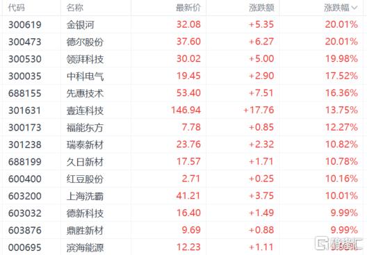 A股收评：沪指跌0.12%，固态电池爆发，机器人概念持续回调