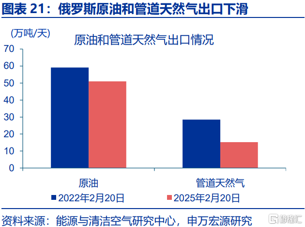 俄乌局势缓和，将通过哪些宏观链条影响市场？