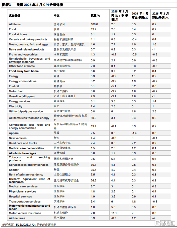 美国2025年2月CPI：近忧缓解，远虑未散