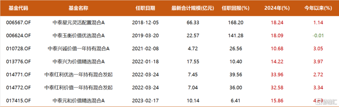 姜诚135亿完整持仓披露：投资决策基于称重，而不是趋势，股价越低买得越多