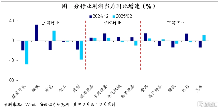 1-2月工业企业利润数据点评：上游回落，下游抬升