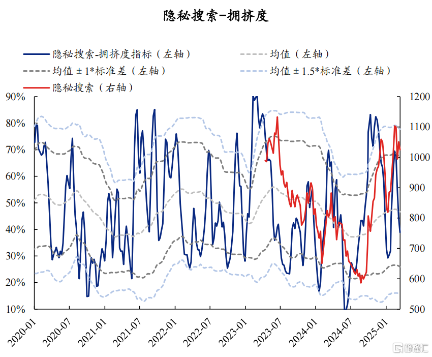 AI拥挤度当前消化如何了？