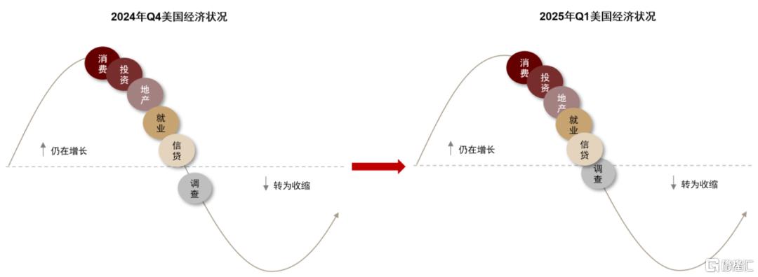 如何交易美国衰退叙事？低配美股与商品