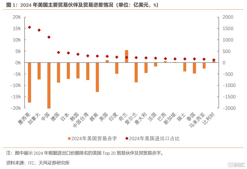 特朗普的“对等关税”要怎么收？