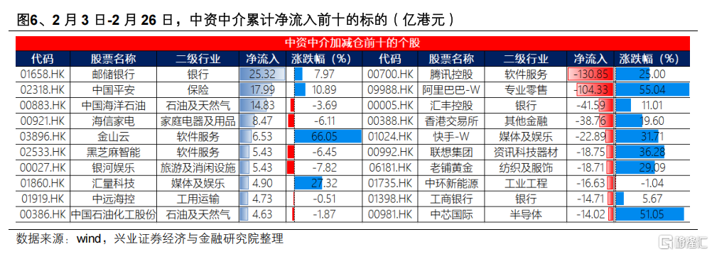 哪些资金在买港股？