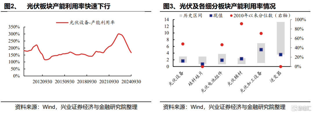 光伏能否底部反转？