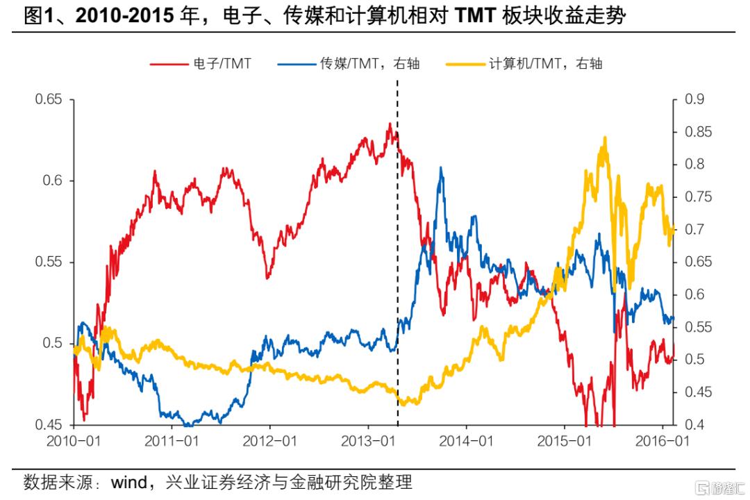13-15年“互联网＋”行情对当下的启示