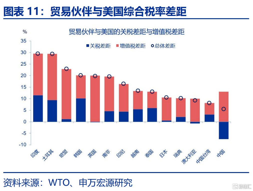 美国“对等关税”的税率有多高？