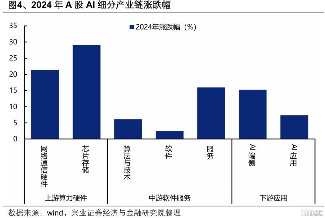 海外AI行情对A股有何映射？