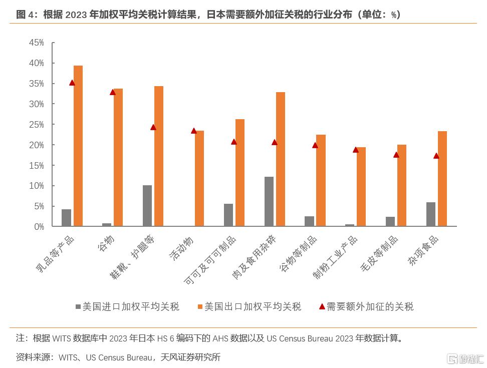 特朗普的“对等关税”要怎么收？
