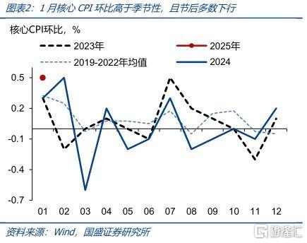 加征关税对物价影响有限，通胀偏弱等待降息