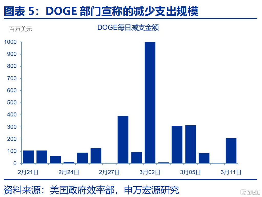 DOGE冲击：美国政府如何“过紧日子”？