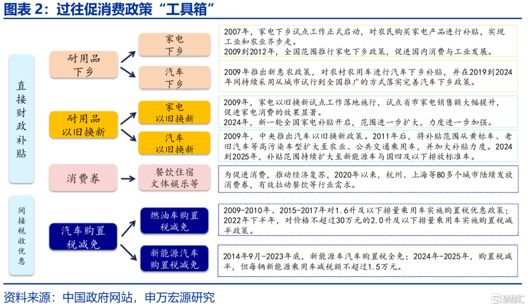 促消费政策还有哪些期待？